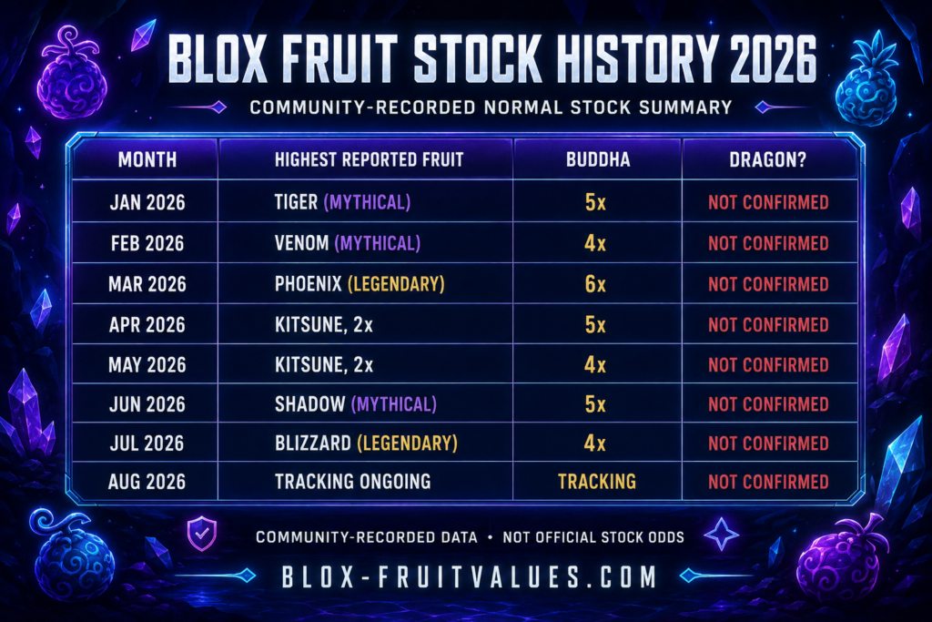 Blox Fruit Stock History
